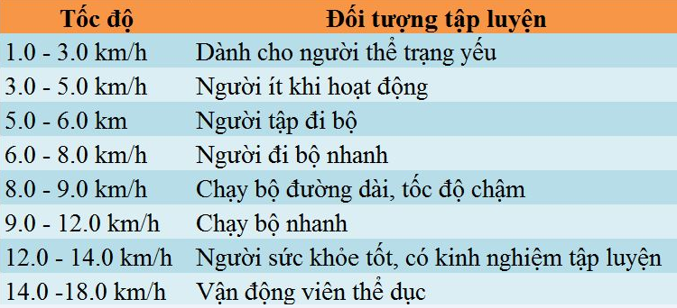 Chạy trên máy tập chạy bộ với tốc độ bao nhiêu là hợp lý1